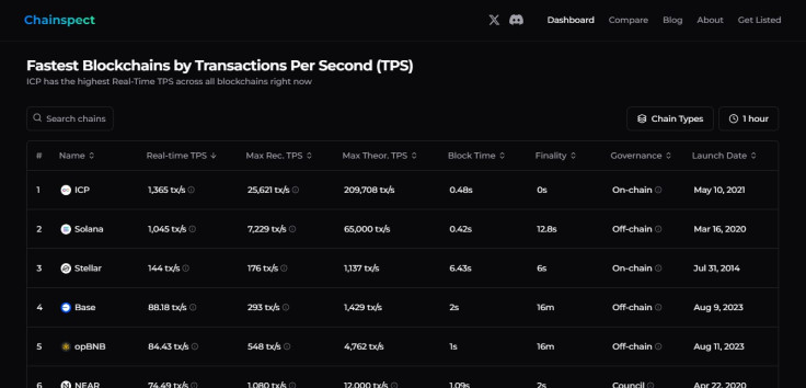 Explora las cadenas de bloques más rápidas