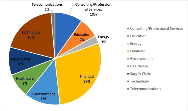 Adopción de Blockchain en el sector industrial, 2024