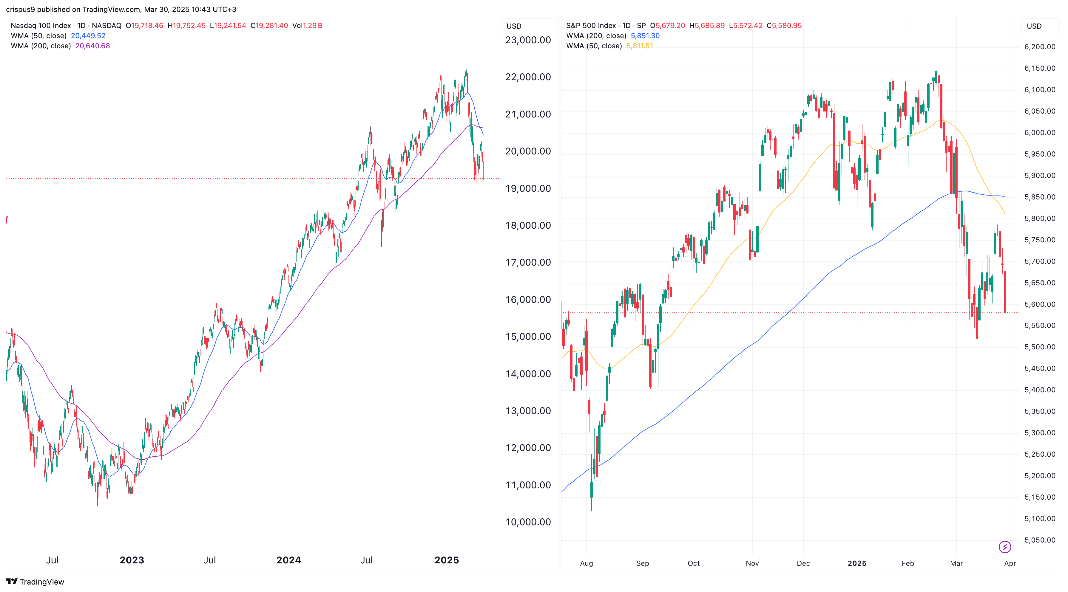 Nasdaq 100 y S&P 500 han cruzado la muerte