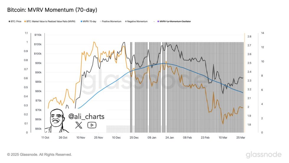 Bitcoin MVRV Momentum | Fuente: Pero Martínez en X