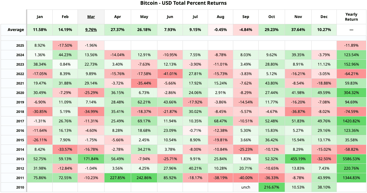 Carpeta de calor de Bitcoin, basada en el rendimiento promedio desde 2010. años. (Barchart)