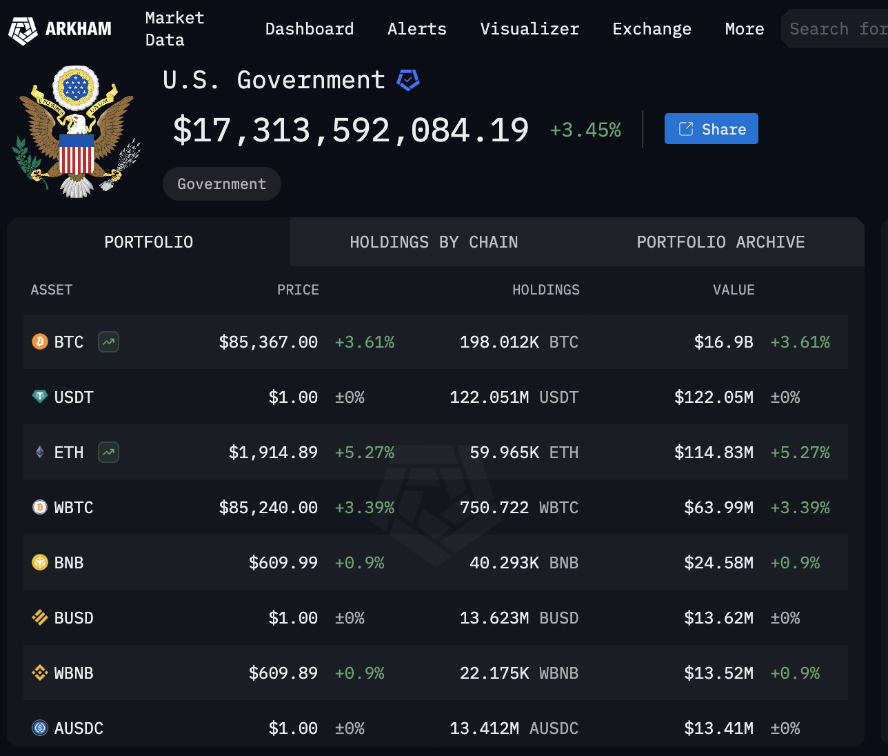 Gobierno de los Estados Unidos en la cadena Cryptons a partir del 1 de abril de 2025. Fuente: Arkham