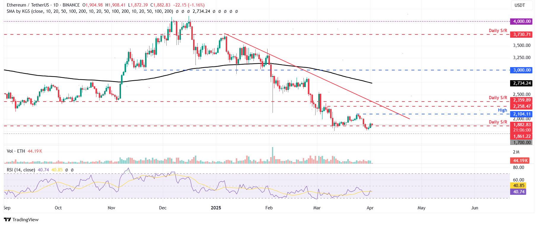 Gráfico diario ETH / USDT