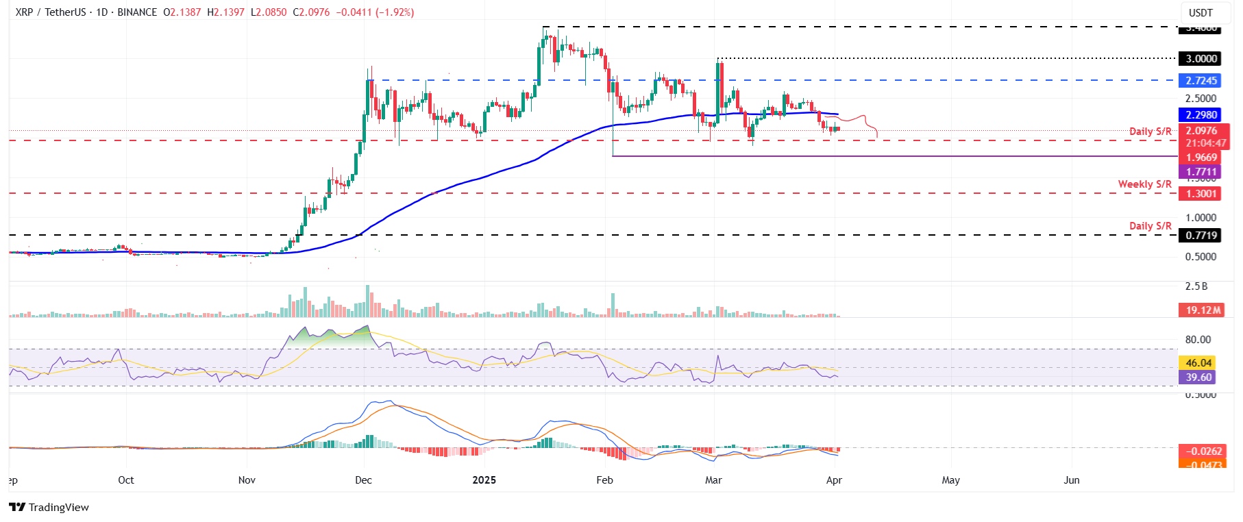 Gráfico diario de XRP / USDT 