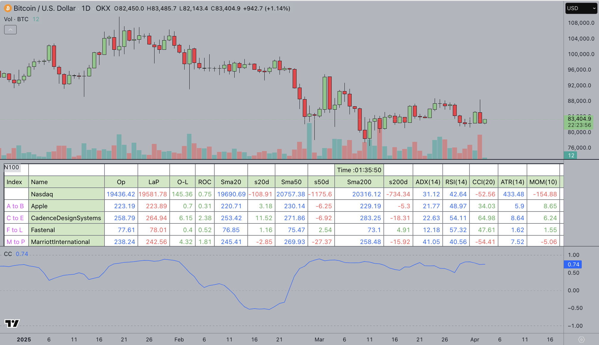 Precios de correlación de Bitcoin (BTC) para NASDAQ 100 ÍNDICE 2. Abril 2025. | Fuente: TradingView