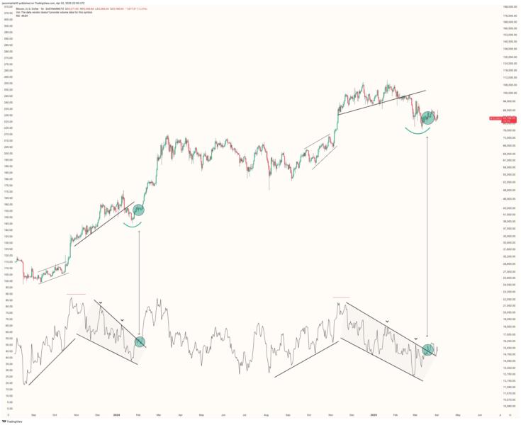 Precio de Bitcoin y RSI.