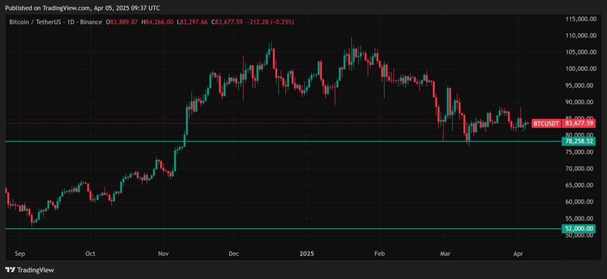 Precio Soporte a largo plazo de Bitcoina. Fuente: TradingView.com