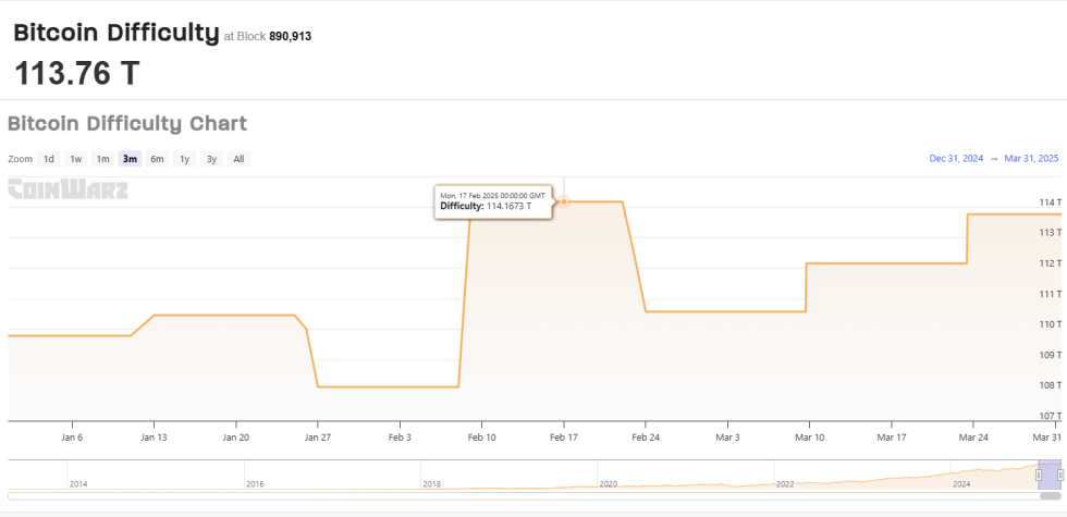 Dificultades de bitcoin