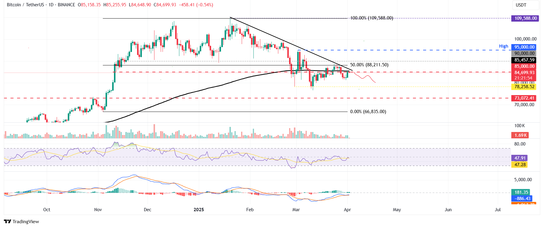 Tabla diaria de BTC / UST