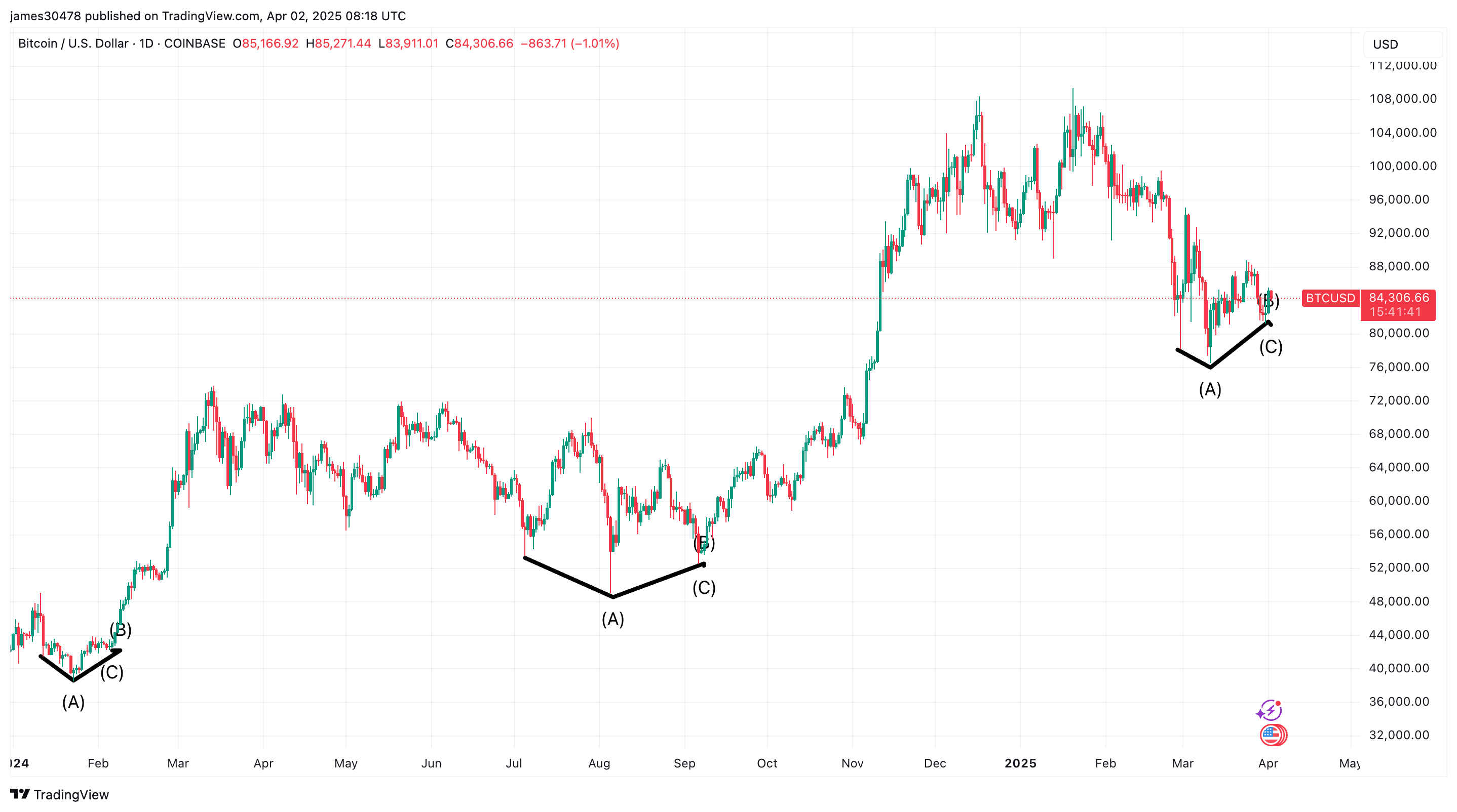 Formación de ADN BTCUSD: (TradingView)