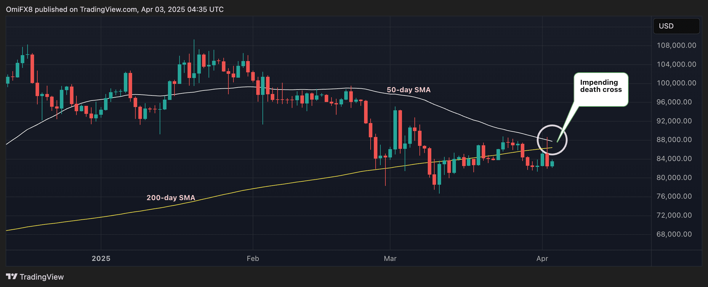 Gráfico diario de BTC. (TradingView / CoinDesk)