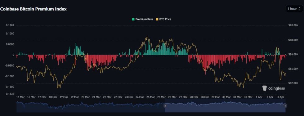 Bitcoin Coinbase Premium Index Fuente: Daan en x