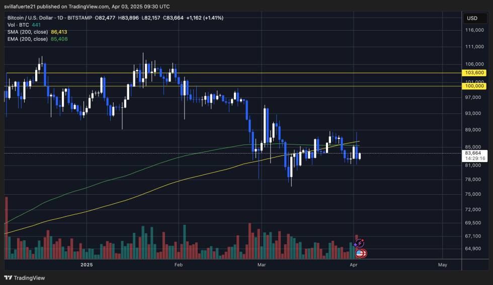 BTC Trading bajo MA y EMA 200-Daily por 200 días Fuente: BTCUSDT Chart en TradingView