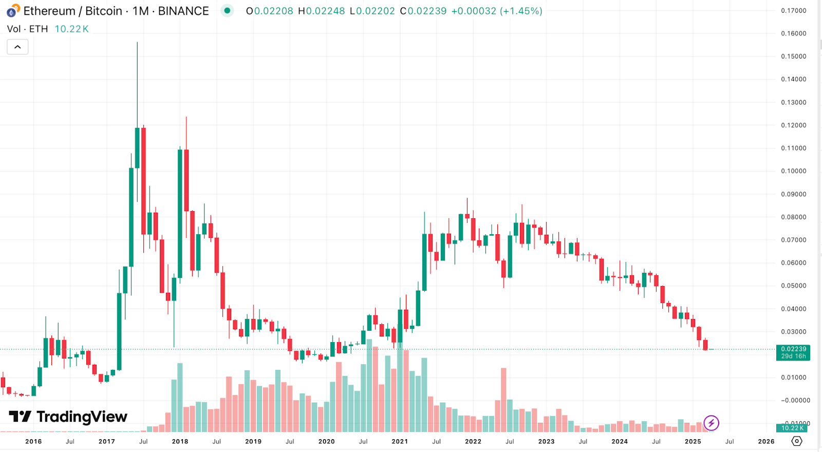 ETH / BTC acaba de alcanzar el punto más bajo de 2020. Años, y el sangrado puede no ser más - 1