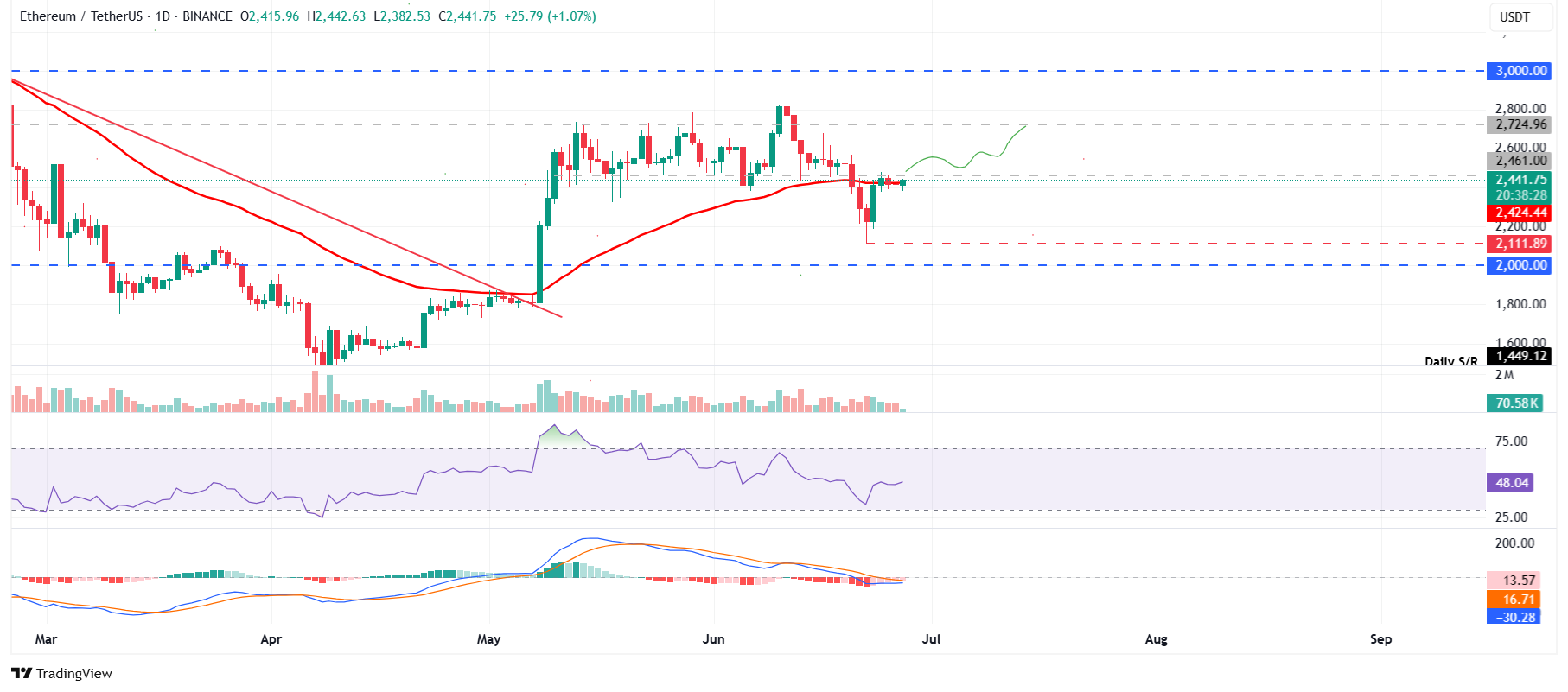 Gráfico diario ETH / USDT