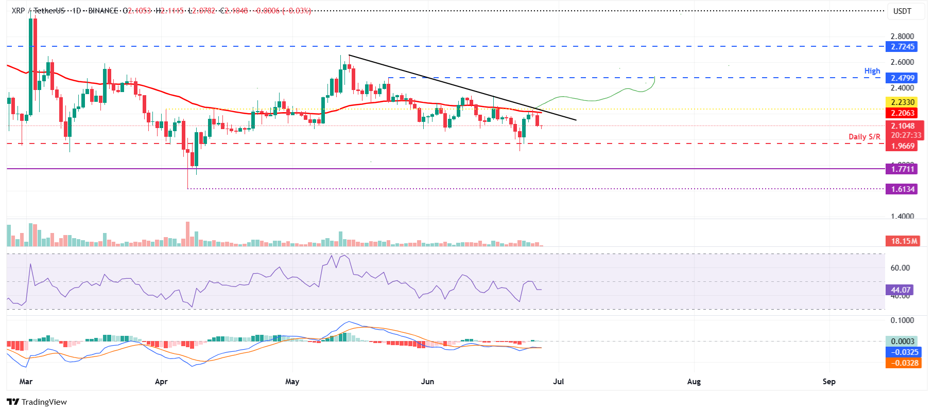 Gráfico diario de XRP / USDT