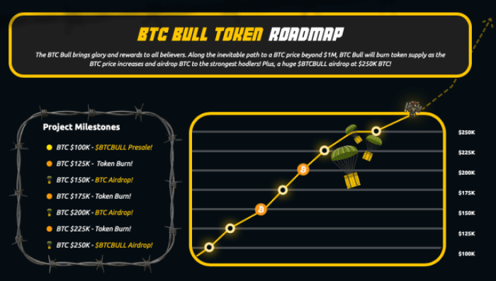 Mapa de token de toro BTC