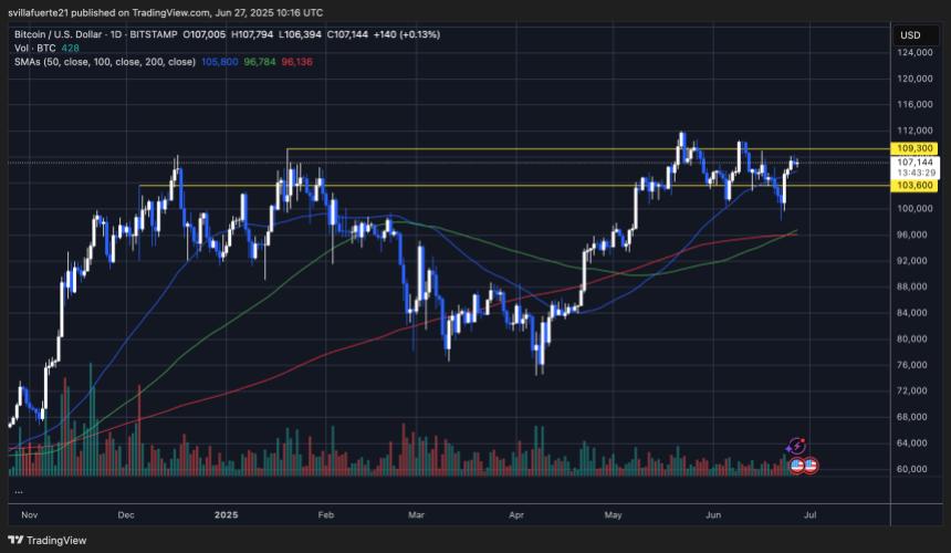 Nivel de suministro de clave BTC Fuente: Gráfico BTCUSDT en TradingView