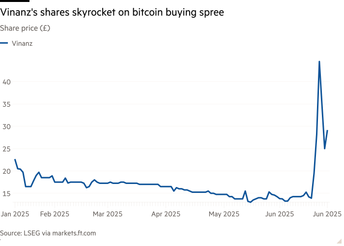 PRECIO DE LAS SECCIONES DE LÍNEA (£) Ver acciones de Vinanz también se disparó este mes
