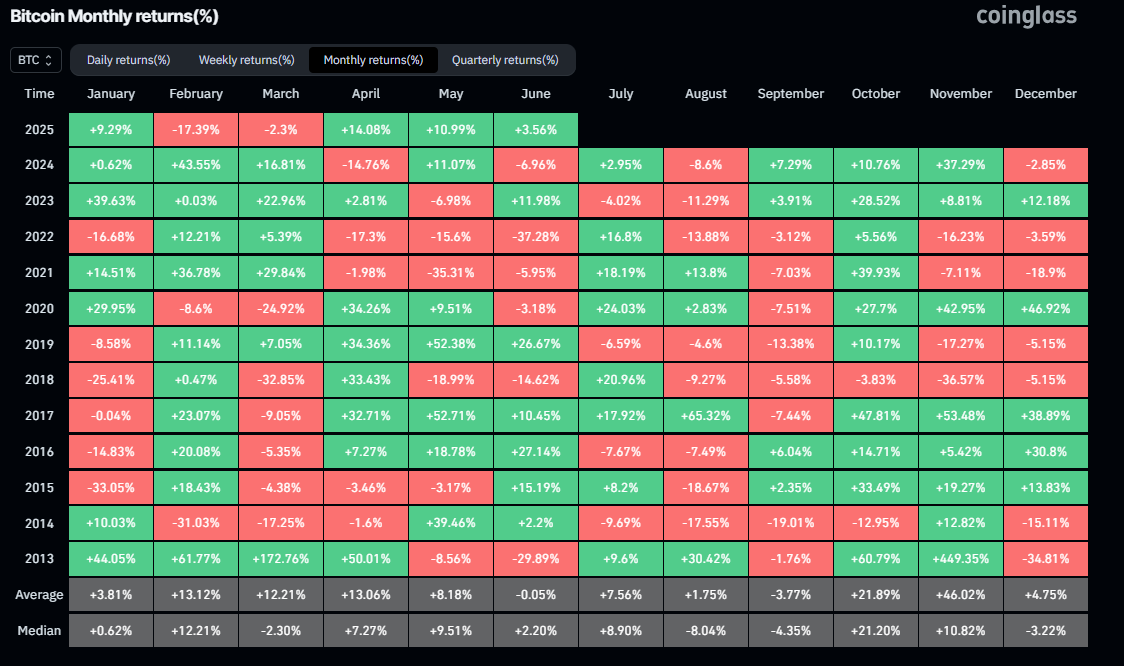 Bitcoin Historical Monthly of Returns. Fuente: Canderlass