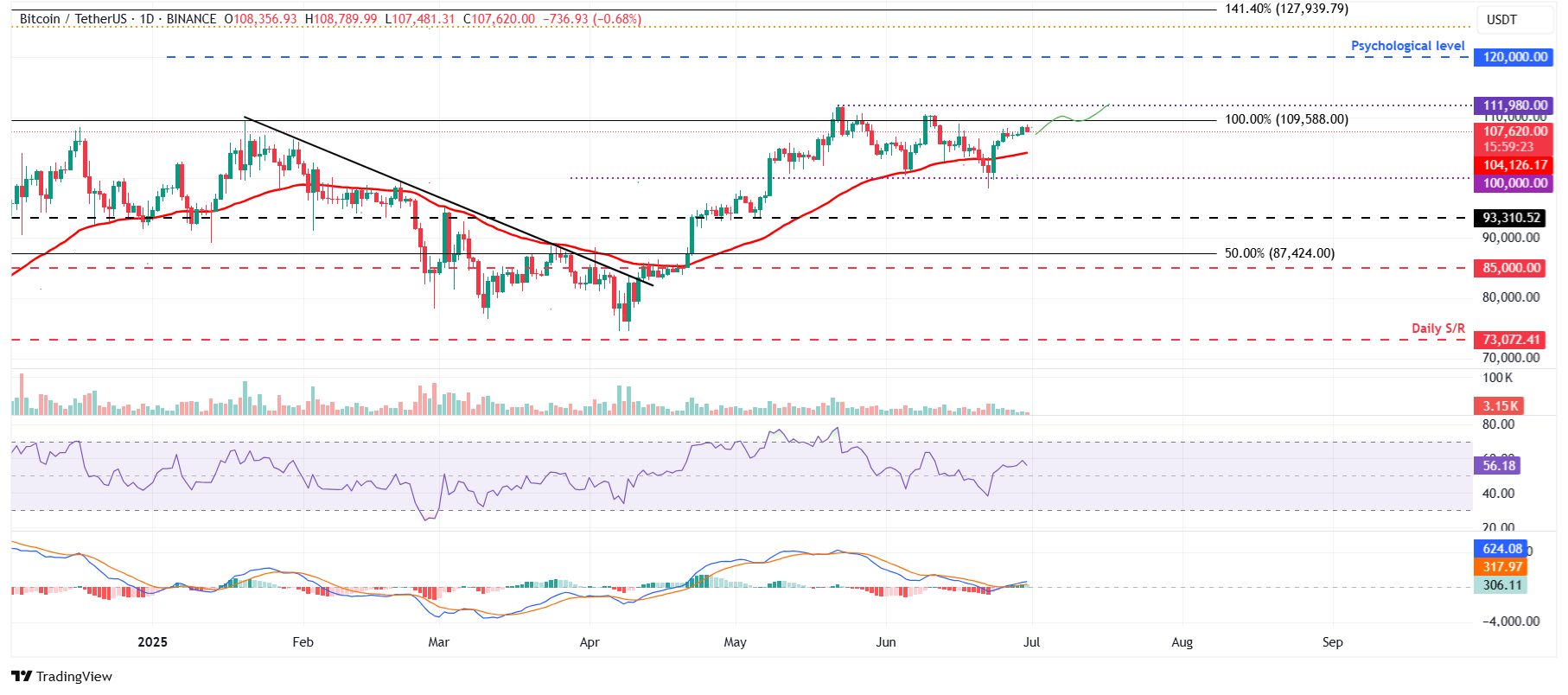 Tabla diaria de BTC / UST