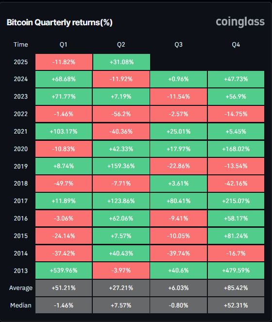 El retorno trimestral de BTC (%). Fuente: Canderlass