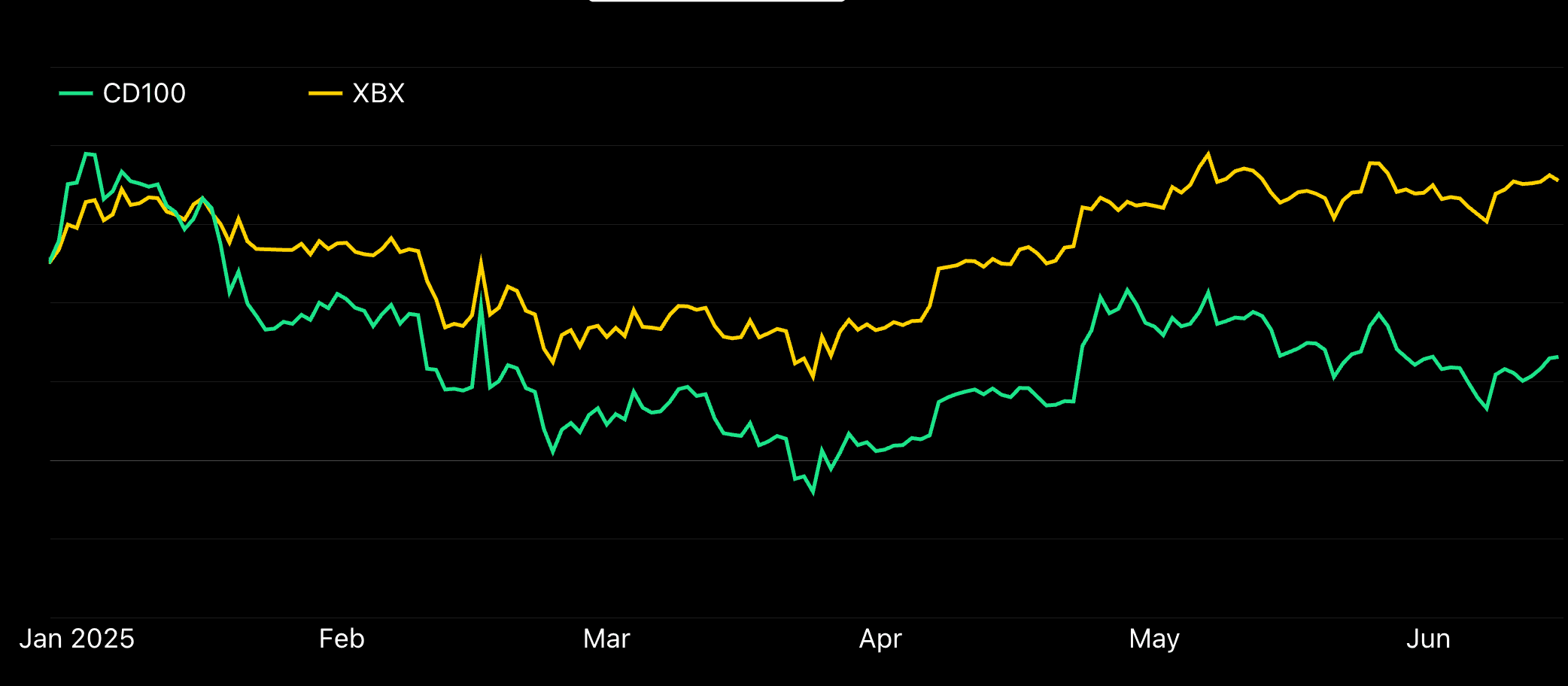 El retorno anual de Coindesk Bitcoin Inden (XBX) y Coindesk Index 100 (CD100). (Índices de coingenk)