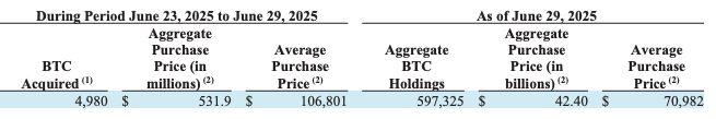 La estrategia adquiere $ 531.9 millones en bitcoin, ahora tiene 597,325 BTC 
