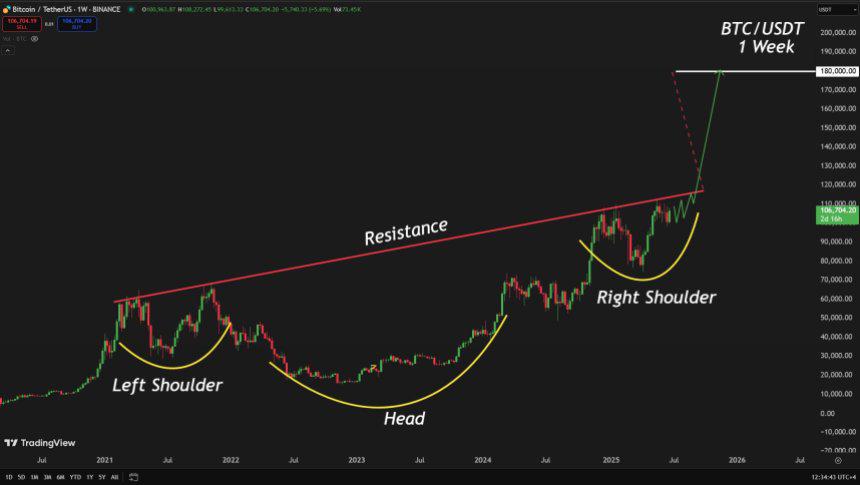 Bitcoin Massive Inverse Inverse Head and Shoulders Fuente: Carl Runnefelt en X