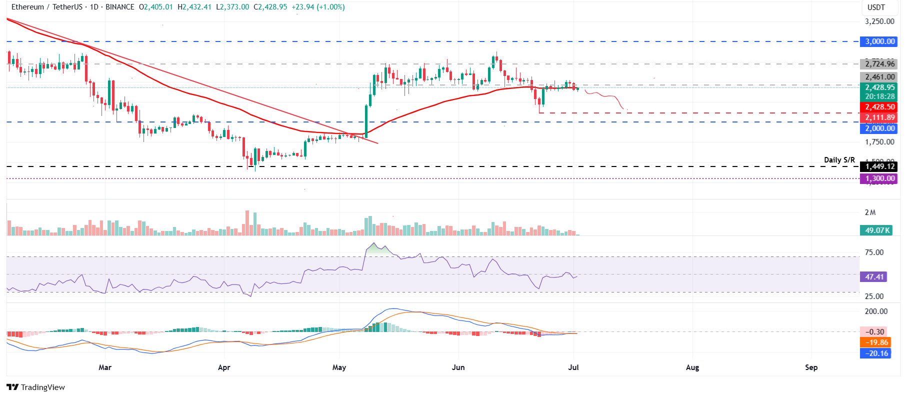 Gráfico diario ETH / USDT