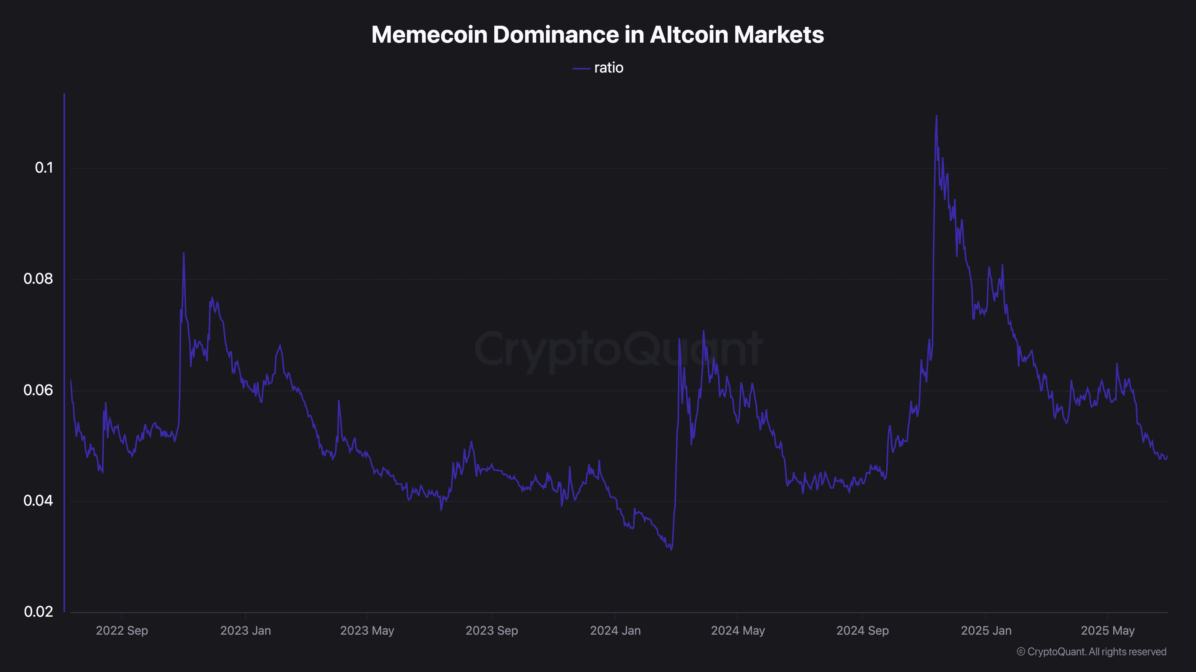 Dominio de Memecoin (Kriptoquant)