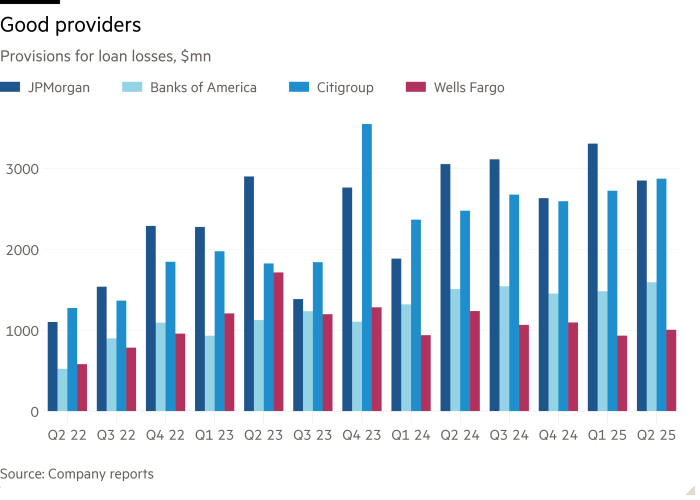 Disposiciones de columna de gráfico para pérdidas de préstamos, $ MN Ver buenos proveedores