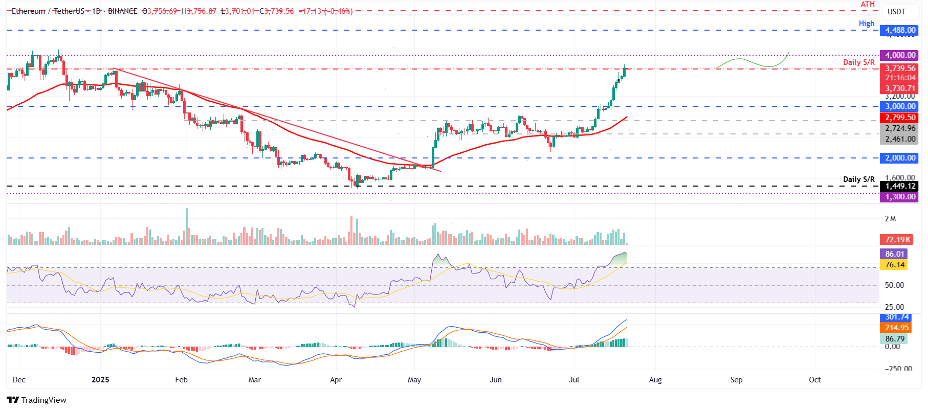 Gráfico diario ETH / USDT