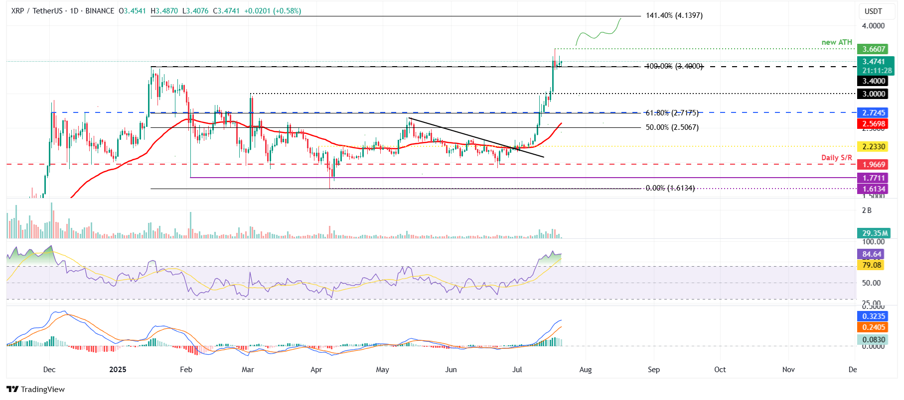 Gráfico diario de XRP / USDT
