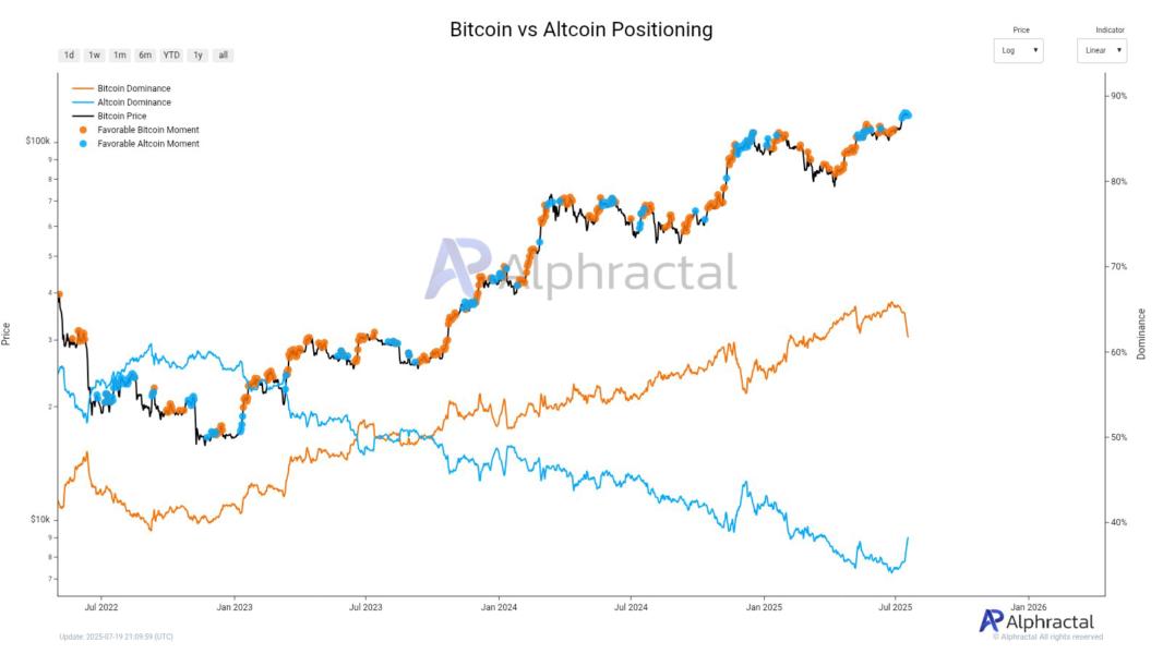Posicionamiento de Bitcoin vs Altcoins
