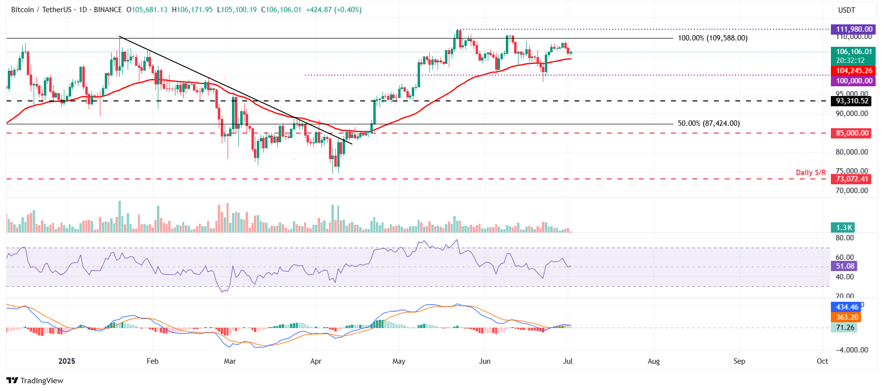Tabla diaria de BTC / UST