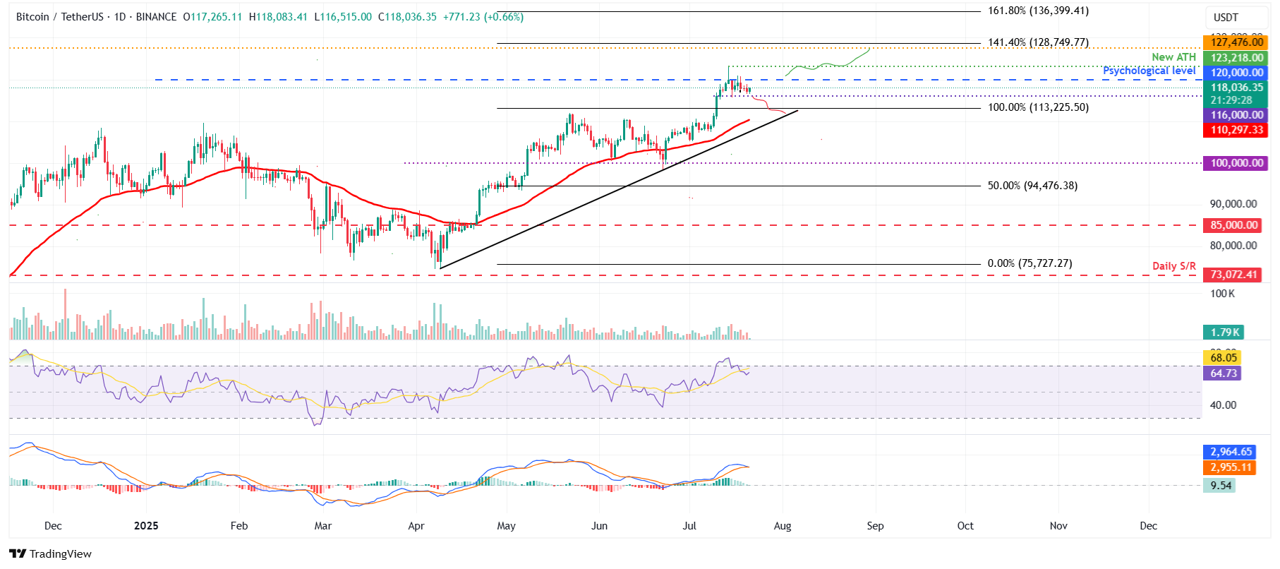 Tabla diaria de BTC / UST