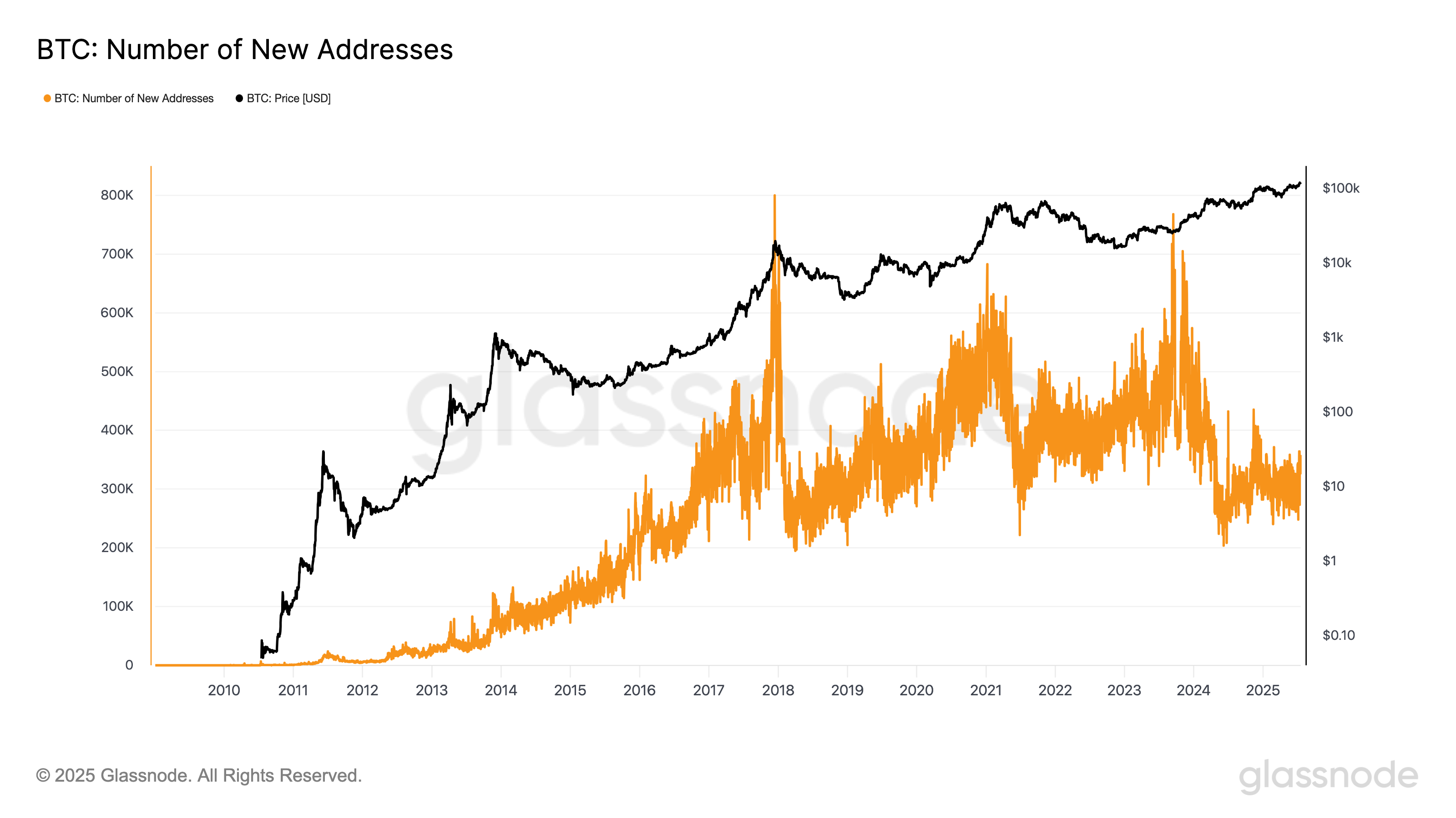 Custodia independiente, Bitcoin ETF, ETF
