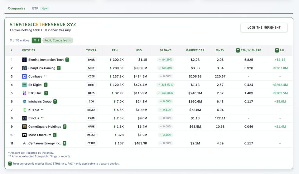 Lista de empresas de Etvereum
