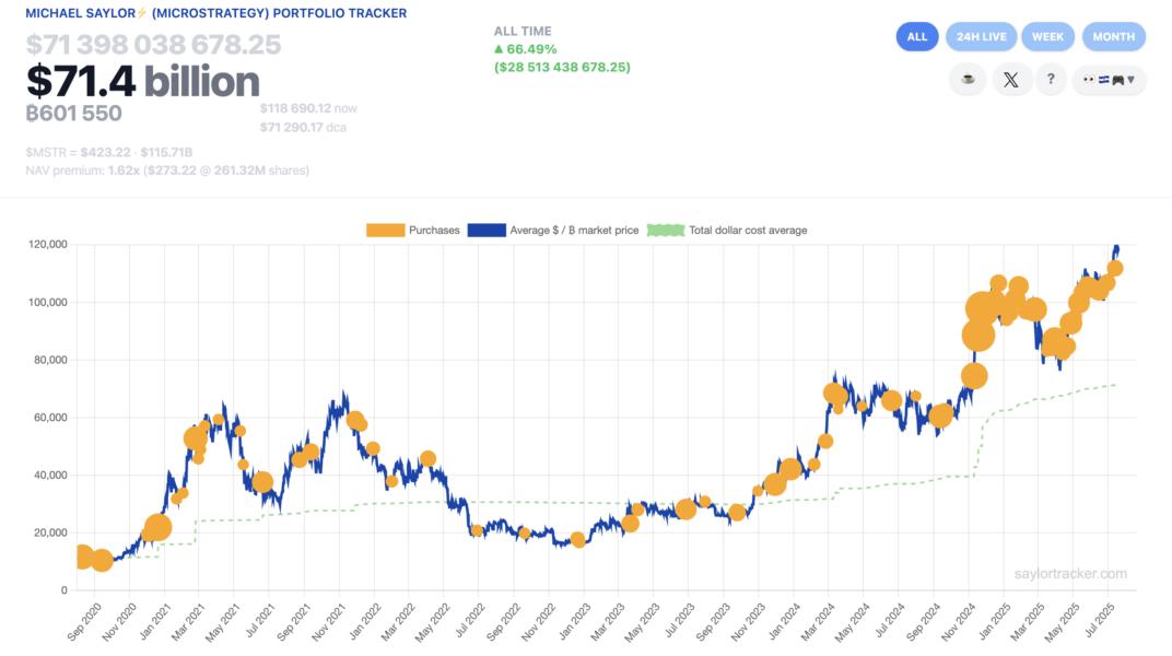 Bitcoin Price, Mikrotrategy, Adopción de Bitcoin, Michael Saylor