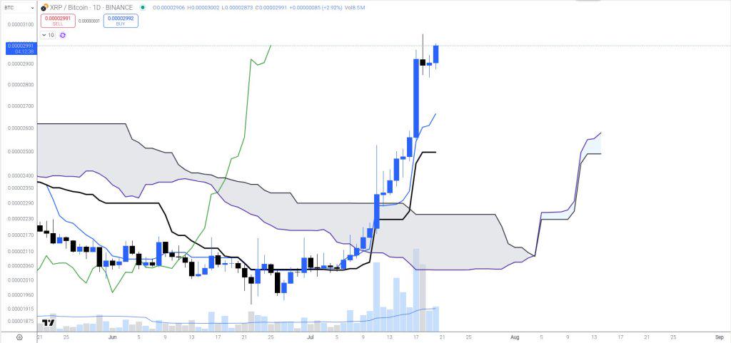 Análisis XRP / BTC