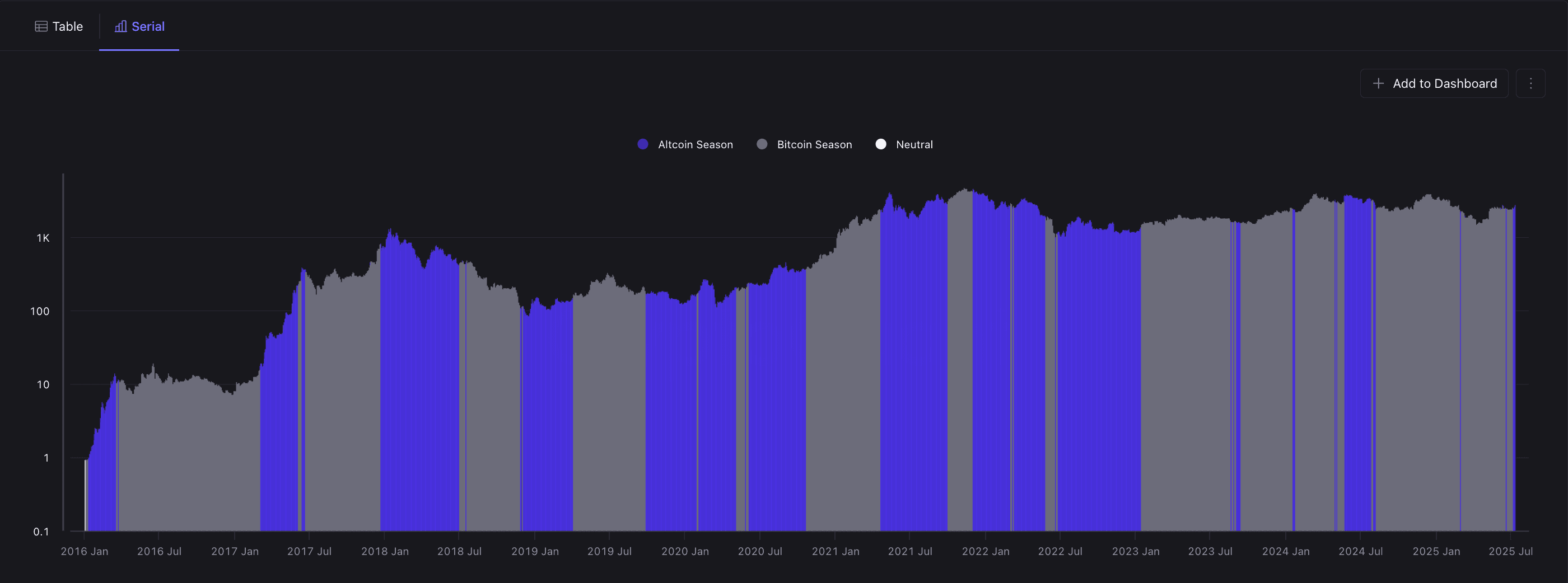 Indicador de temporada MRVR Altcoin (Kryptoquant)
