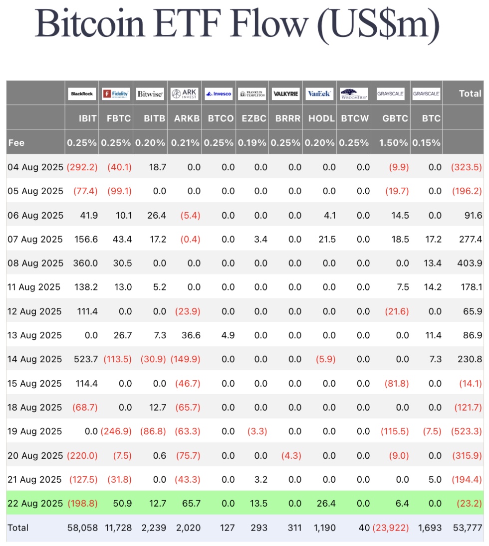 Flujos de ETF de Bitcoin en agosto de 2025. Fuente: Farside Investors