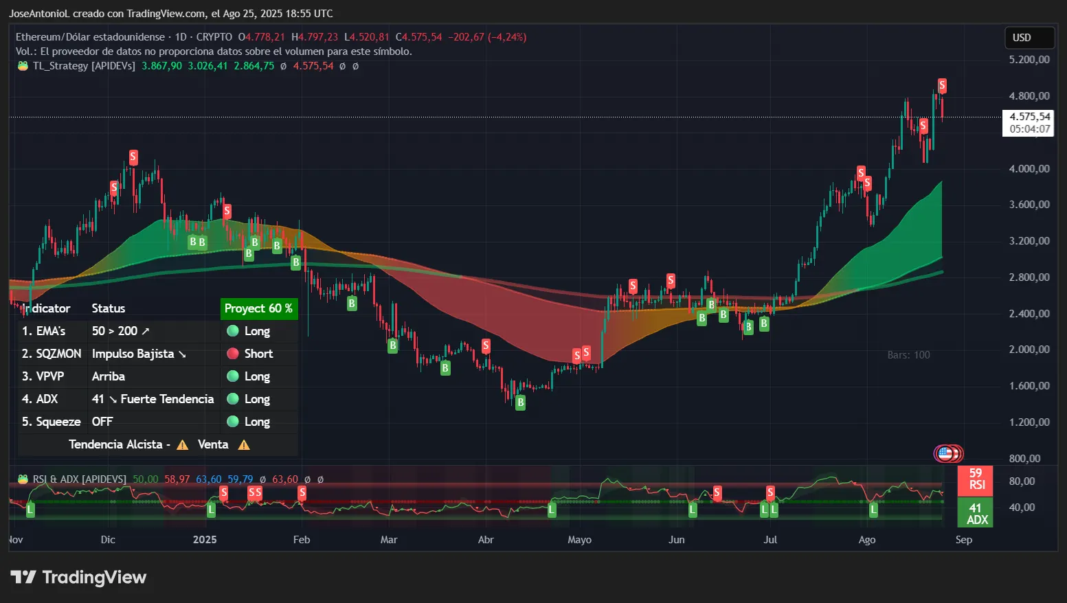 Precio de datos de Ethereum. Imagen: TradingView