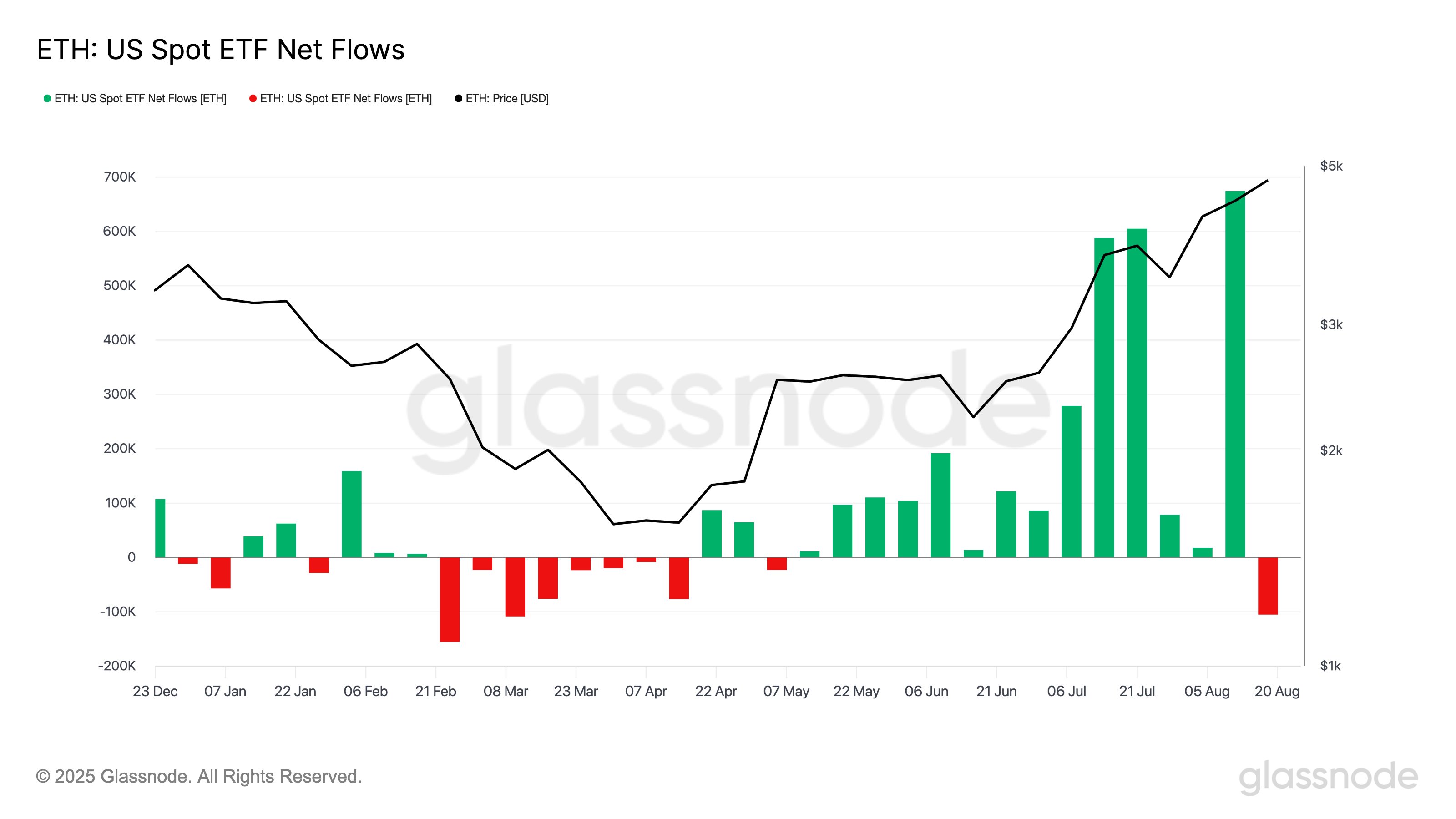 Etvereum ETF semanal