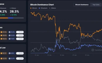 Interés institucional El crecimiento de Ethereum impulsa como un futuro CME Futures, el interés abierto toca la registro de $ 10 mil millones.