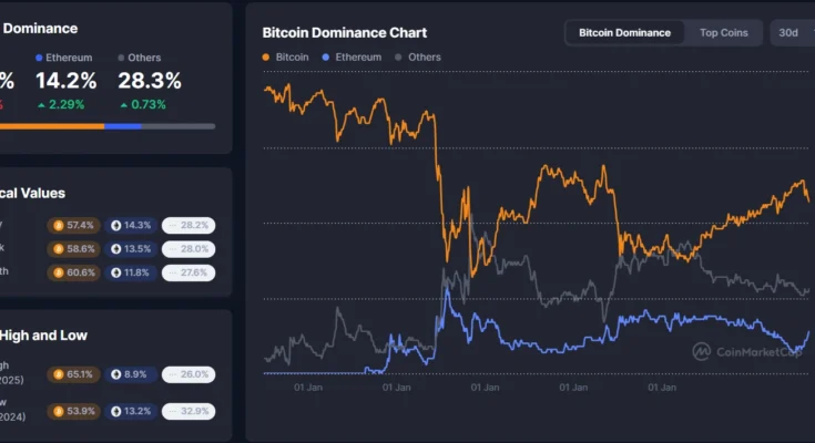 Interés institucional El crecimiento de Ethereum impulsa como un futuro CME Futures, el interés abierto toca la registro de $ 10 mil millones.