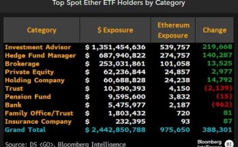 Los inversores institucionales aumentan la exposición al ETF de Ethereum con 388,000 etapas en el segundo trimestre