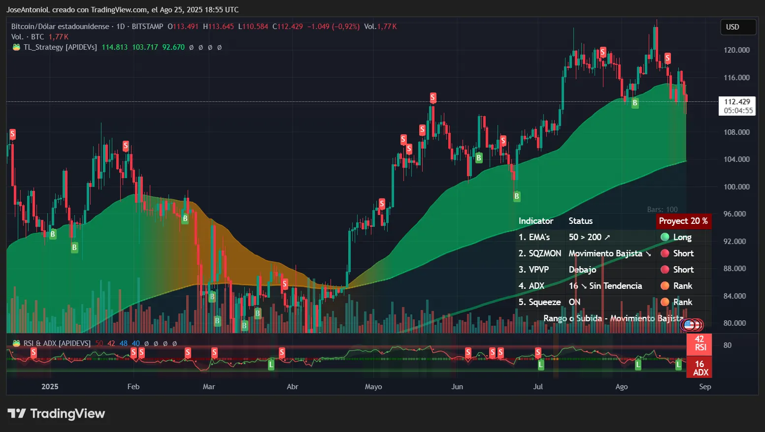 Datos de precios de bitcoin. Imagen: TradingView