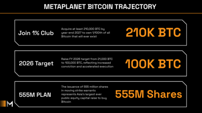 Metaplanet anunció el Plan Estratégico de Bitcoin. 